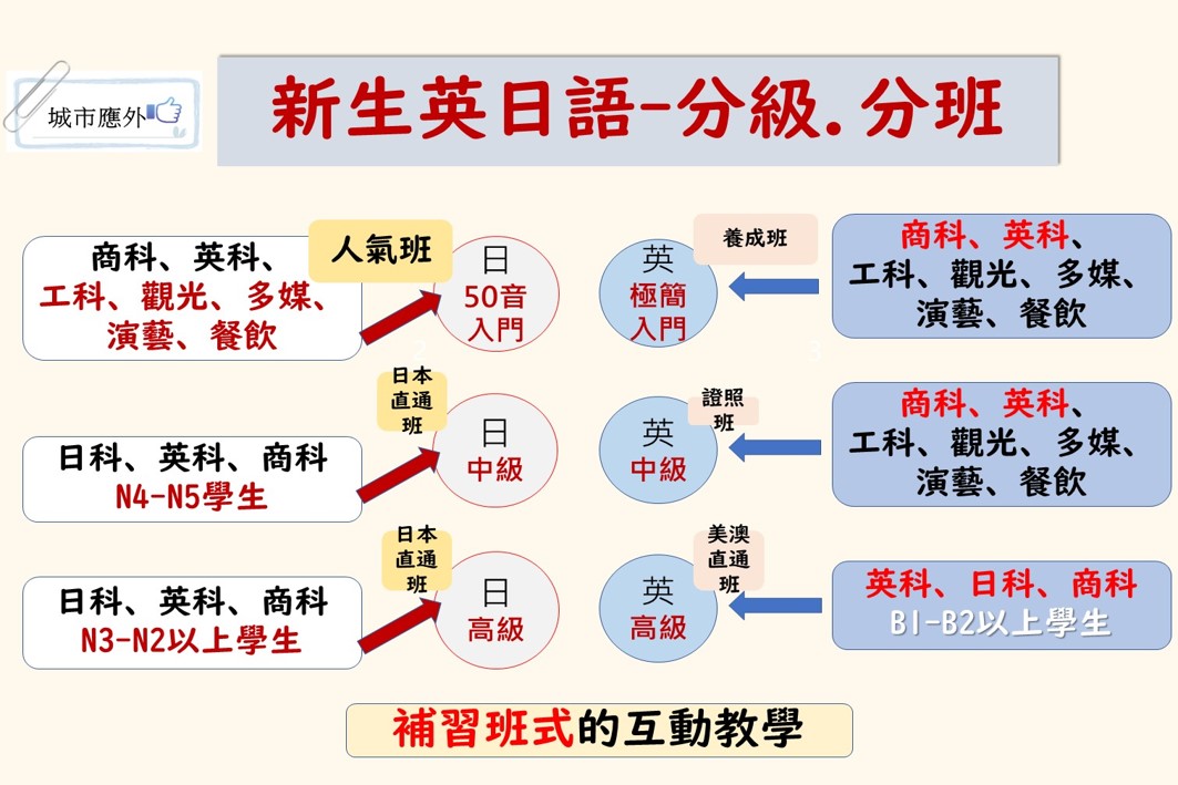 新生英日語分班